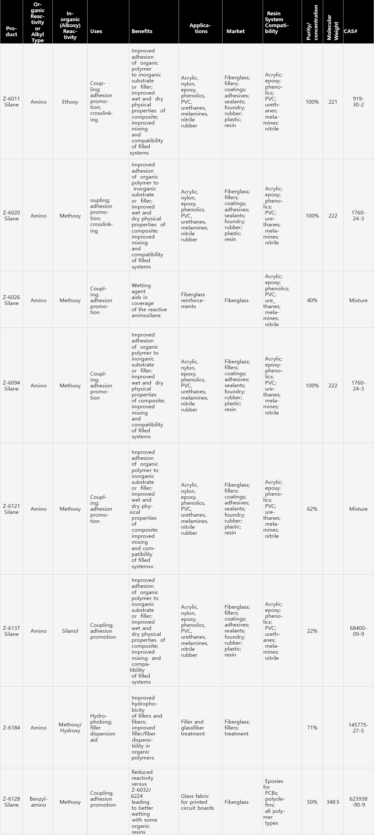 Silanes and Silane-Based Products