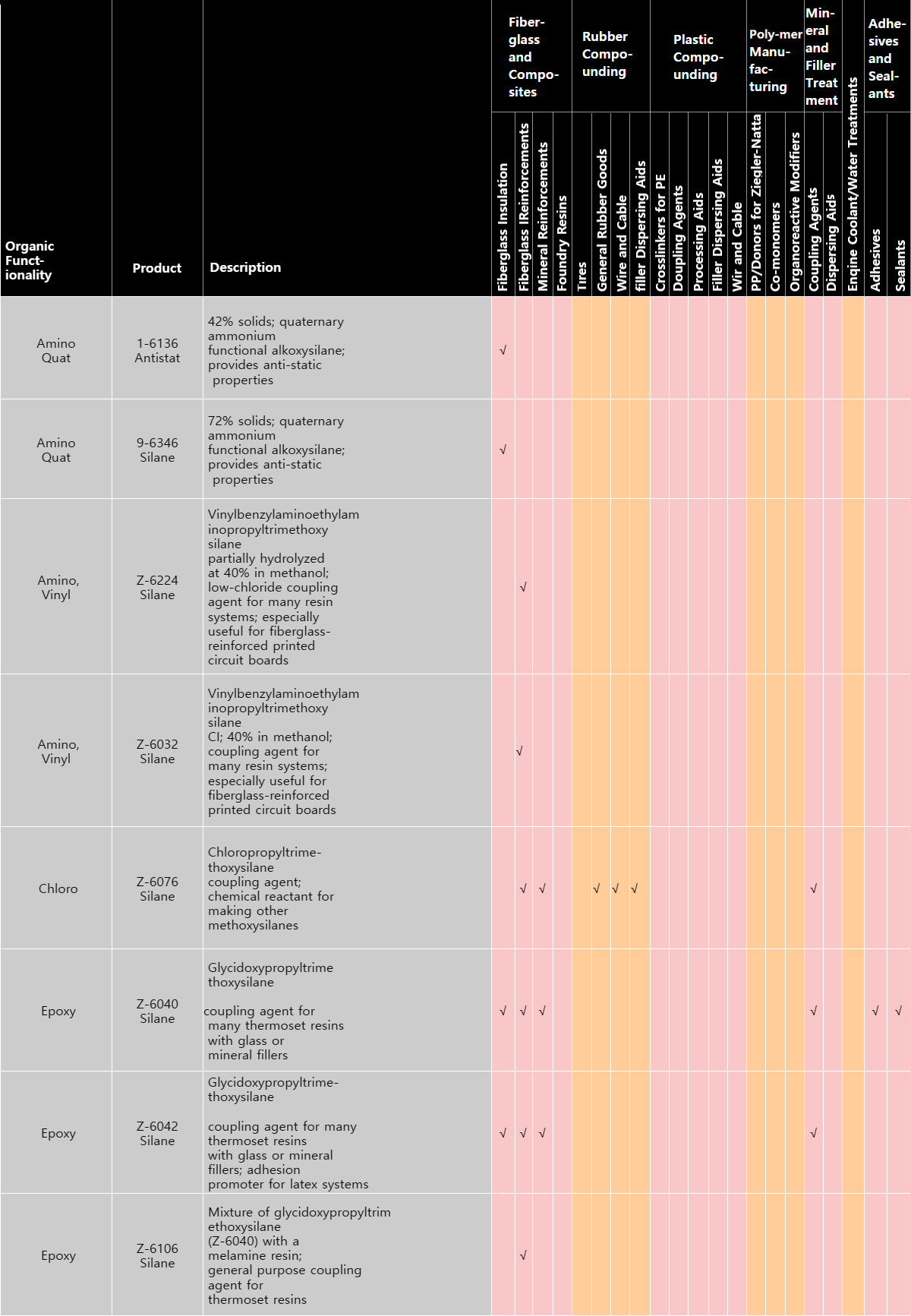Silanes and Silane-Based Products