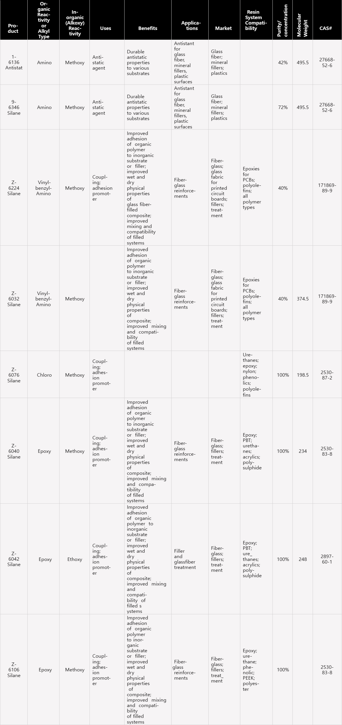 Silanes and Silane-Based Products