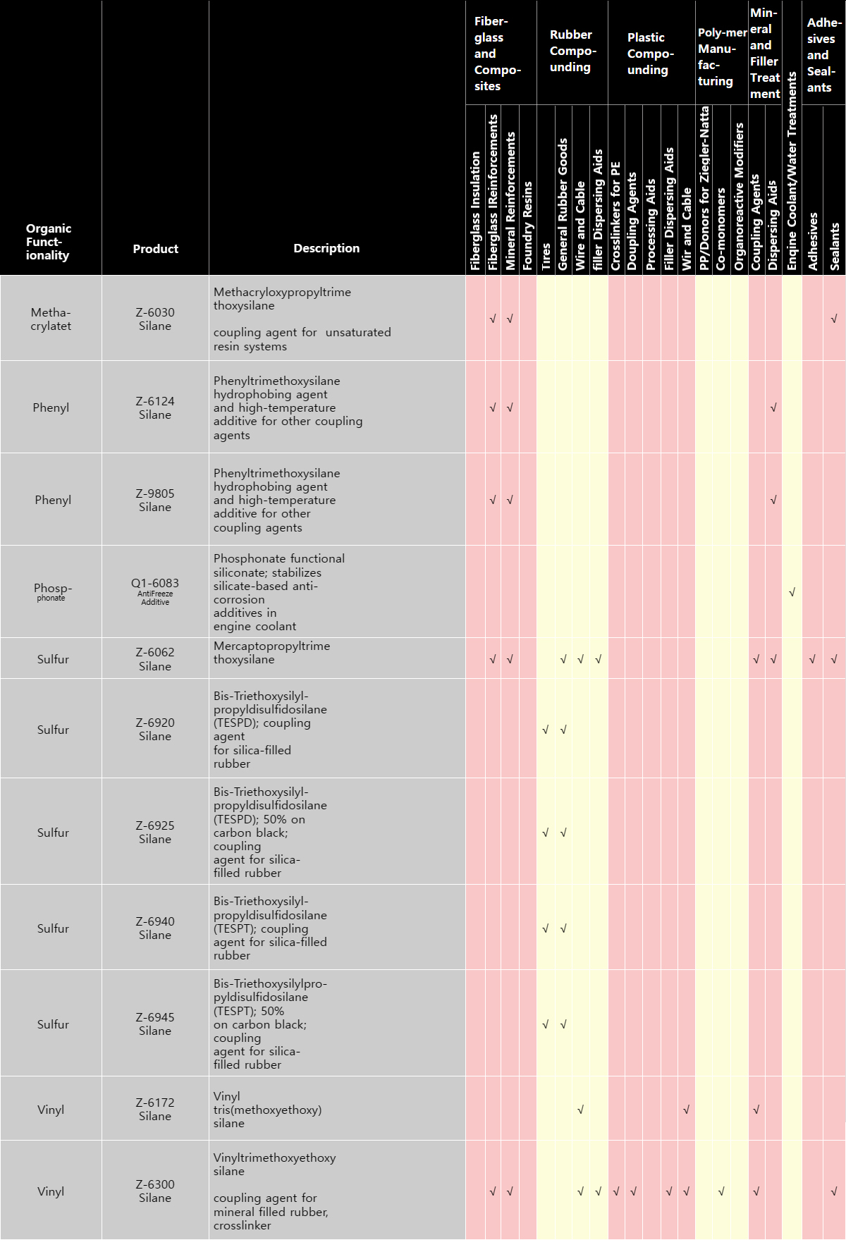 Silanes and Silane-Based Products