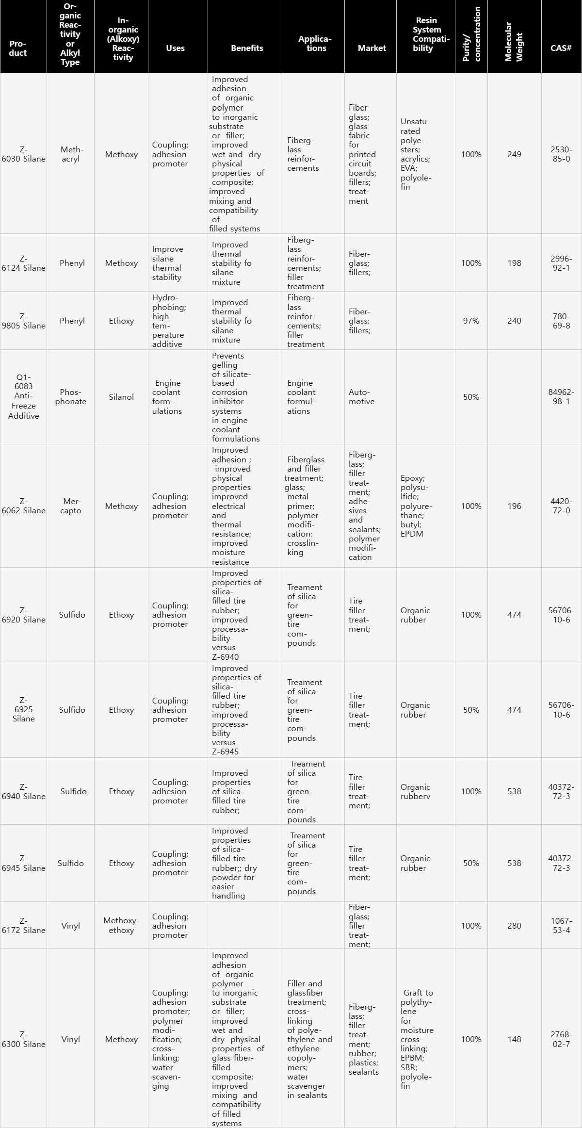 Silanes and Silane-Based Products
