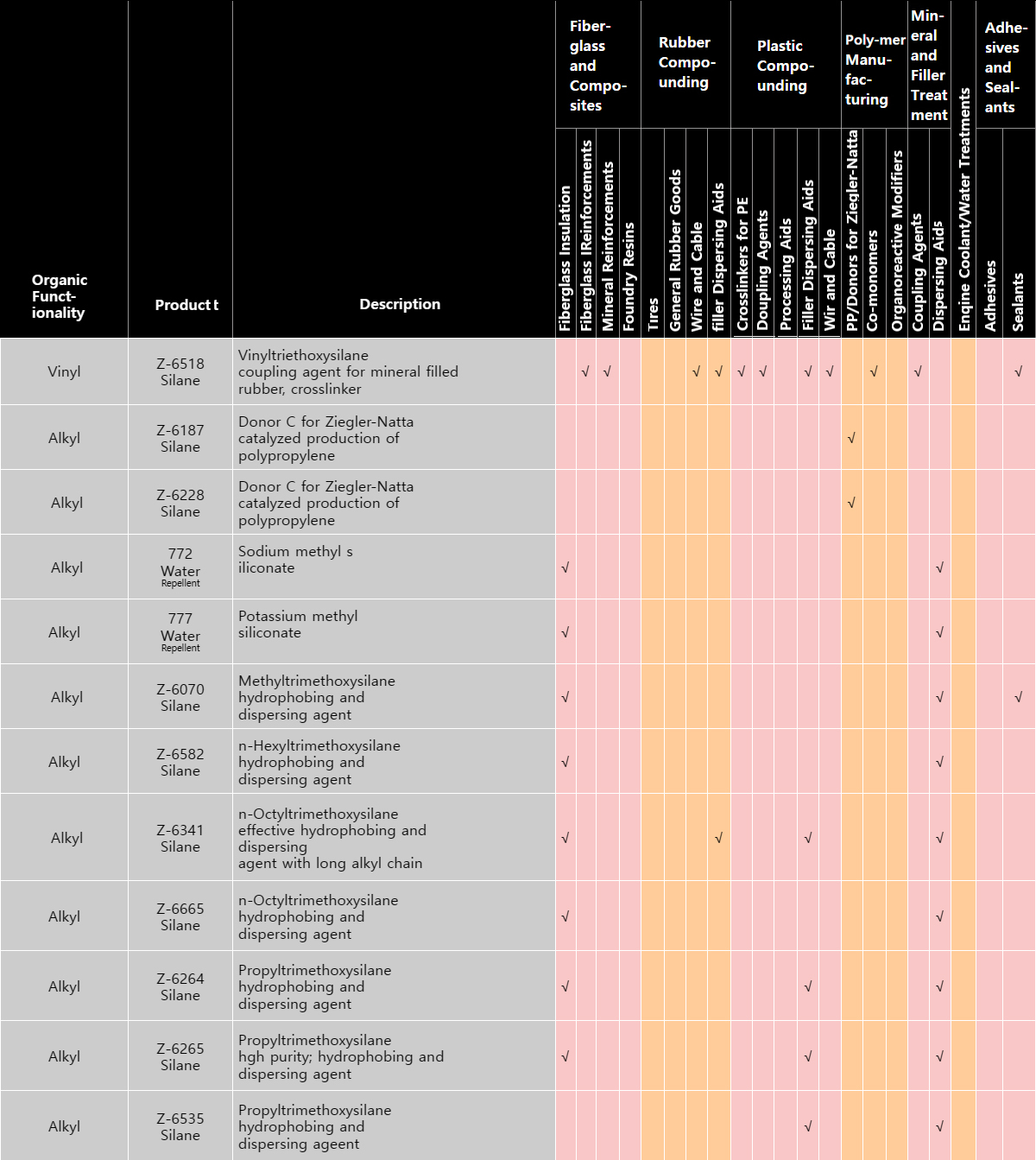Silanes and Silane-Based Products