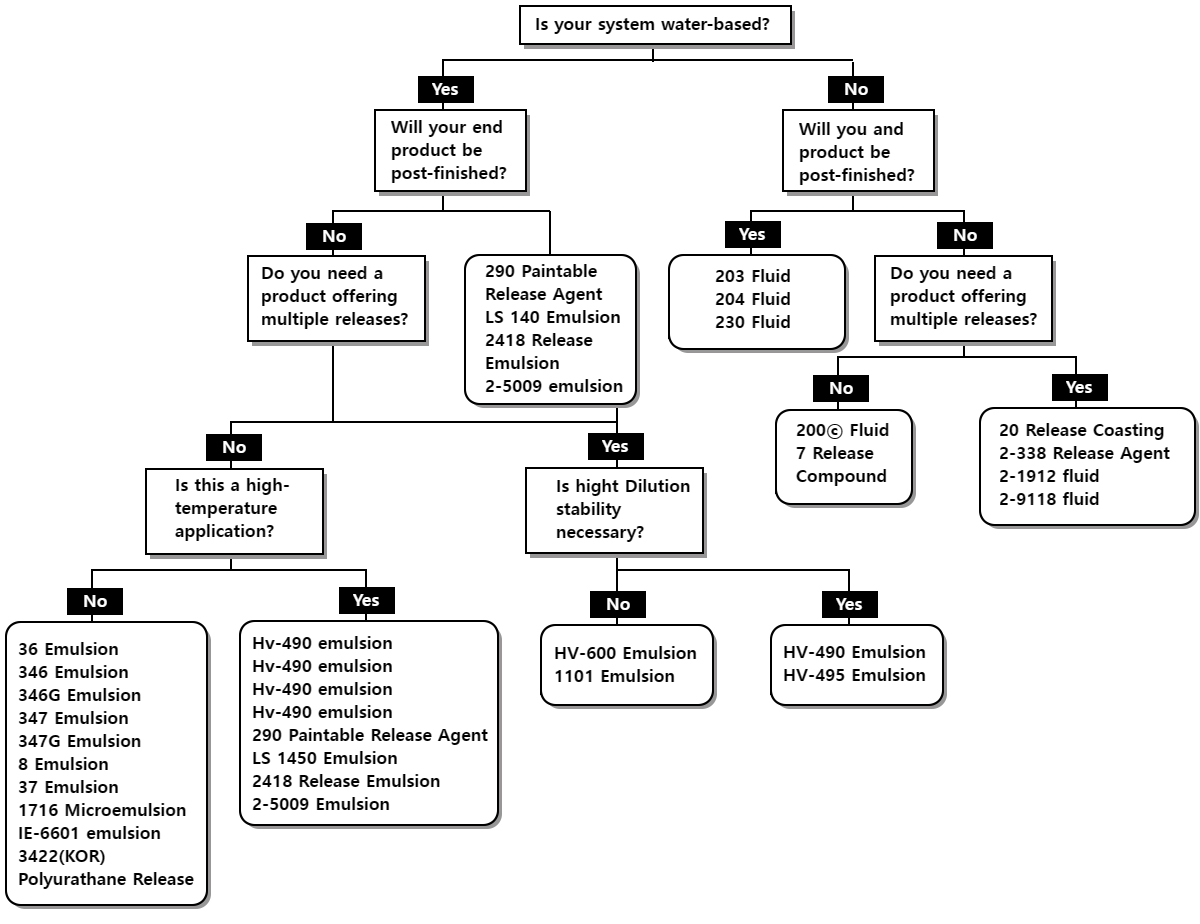 Product Decision Guide
